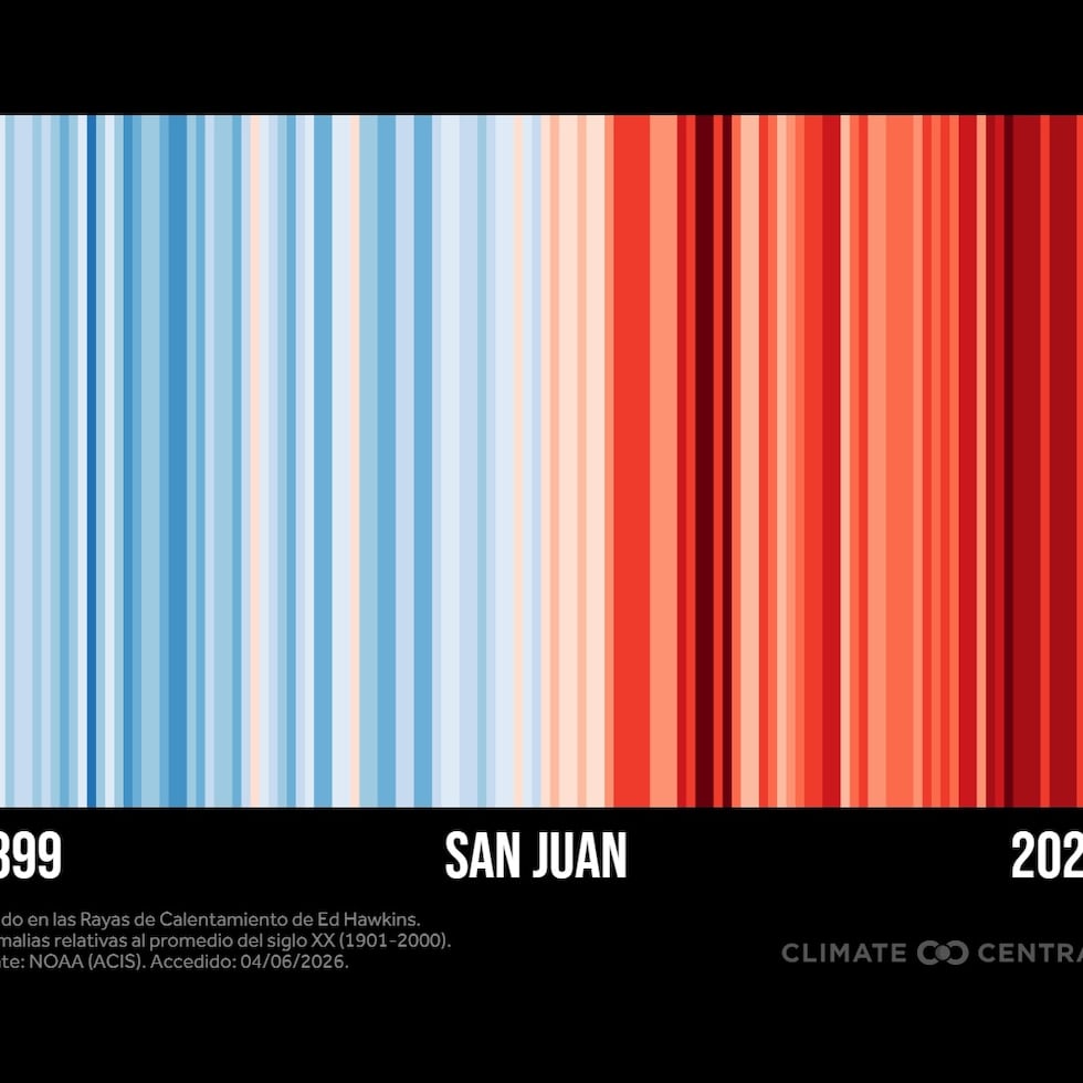 En la imagen –correspondiente a San Juan–, cada franja coloreada representa el promedio anual de temperatura relativa a un promedio a largo plazo. Las bandas rojas son años que fueron más calurosos que el promedio; las bandas azules son años más fríos. La fuerte tendencia a colores rojizos refleja un rápido calentamiento en las últimas décadas. Visualizado por Climate Central.