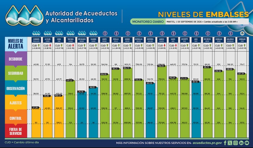 Así lucían los niveles de los embalses a las 5:00 a.m. de este martes, 1 de septiembre.