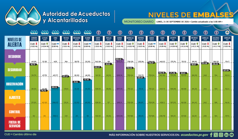 Gráfica del nivel de los embalses para el lunes, 21 de septiembre