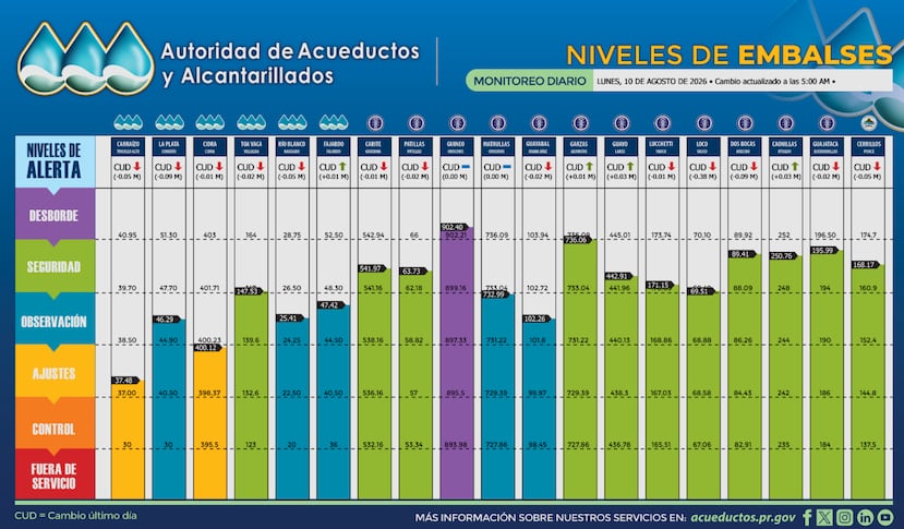 Carraízo y Cidra continúan en "ajustes operacionales", mientras que el embalse La Plata perdió nueve centímetros.