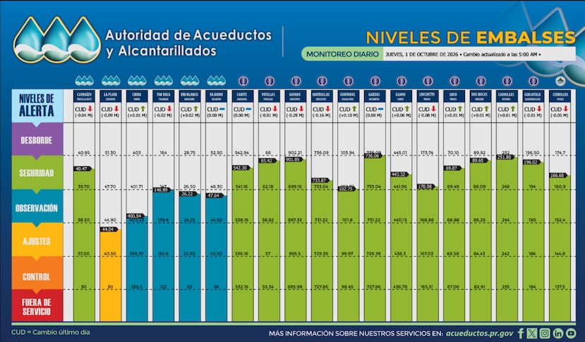 Así amanecieron los niveles este jueves, 1 de octubre de 2026.