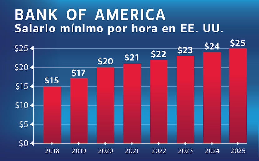 Imagen cedida por Bank of America de un gráfico que muestra cifras de salarios. Bank of America anunció el aumento de su salario mínimo por hora a 25 dólares para sus empleados a tiempo parcial y tiempo completo en Estados Unidos. EFE/ Bank of America