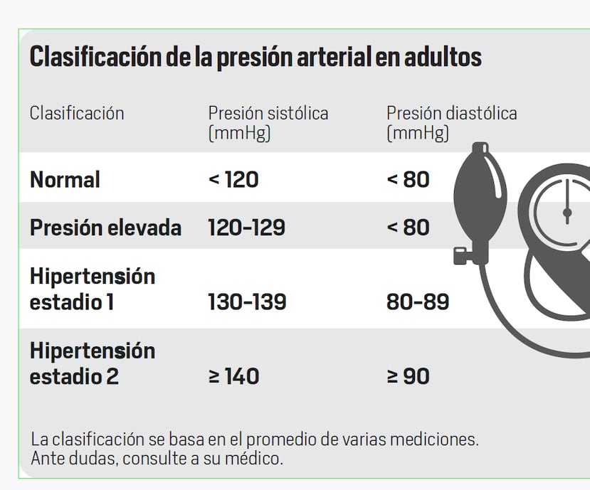 Clasificación de la presión arterial en adultos