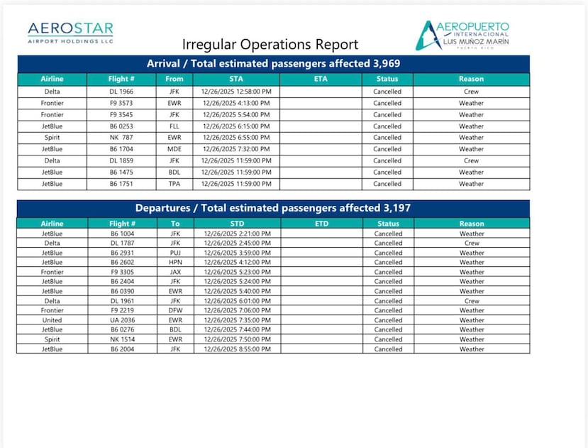 Cancelaciones de vuelos de llegadas y salidas en el Aeropuerto Internacional Luis Muñoz Marín el viernes, 26 de diciembre, debido a las condiciones climatológicas en Estados Unidos.
