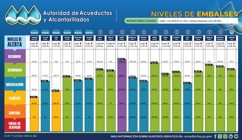 Gráfica de la AAA con información de los niveles en los embalses para hoy, 3 de agosto de 2026.