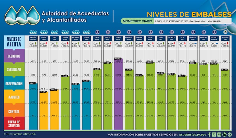 Niveles de los embalses, según los datos publicados por la AAA a las 5:00 a.m. de este jueves, 10 de septiembre de 2026.