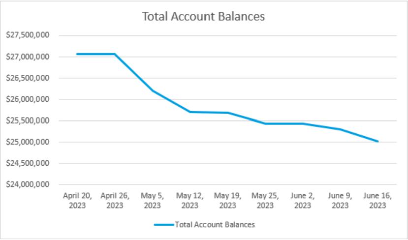 This graph shows the weekly balances of Bancredito accounts for the period in which Driven sold two works for $1.1 million, which was not reflected in the accounts according to the plaintiffs.  Source: Federal lawsuit by Bancredito Holdings Corporation against Driven Administrative Services, LLC.